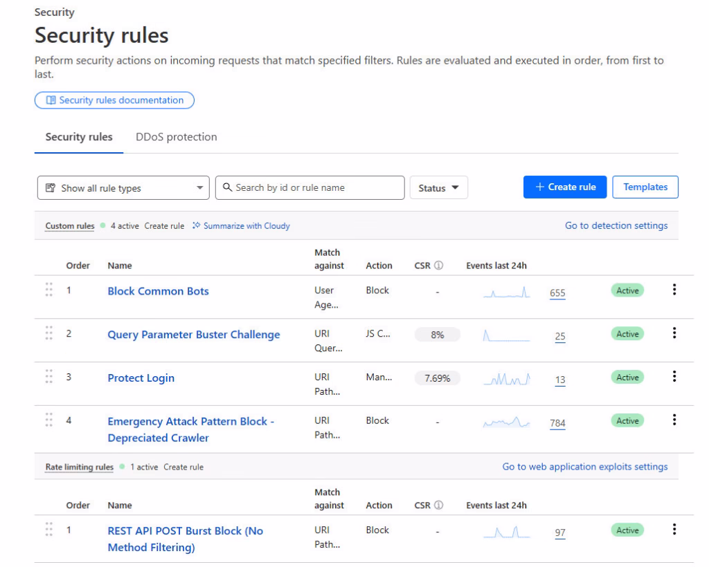 CloudFlare security rules dashboard showing 4 active custom rules with 784 blocked attacks in 24 hoursLove it